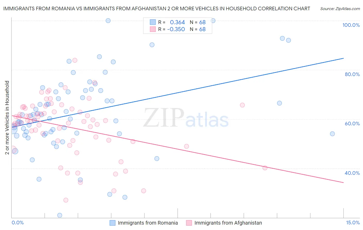 Immigrants from Romania vs Immigrants from Afghanistan 2 or more Vehicles in Household