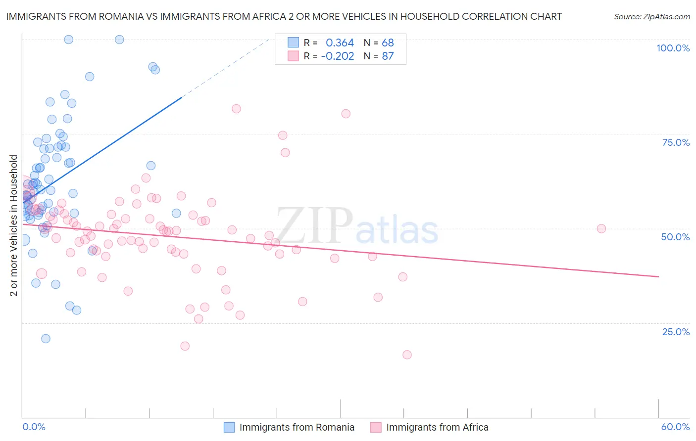 Immigrants from Romania vs Immigrants from Africa 2 or more Vehicles in Household