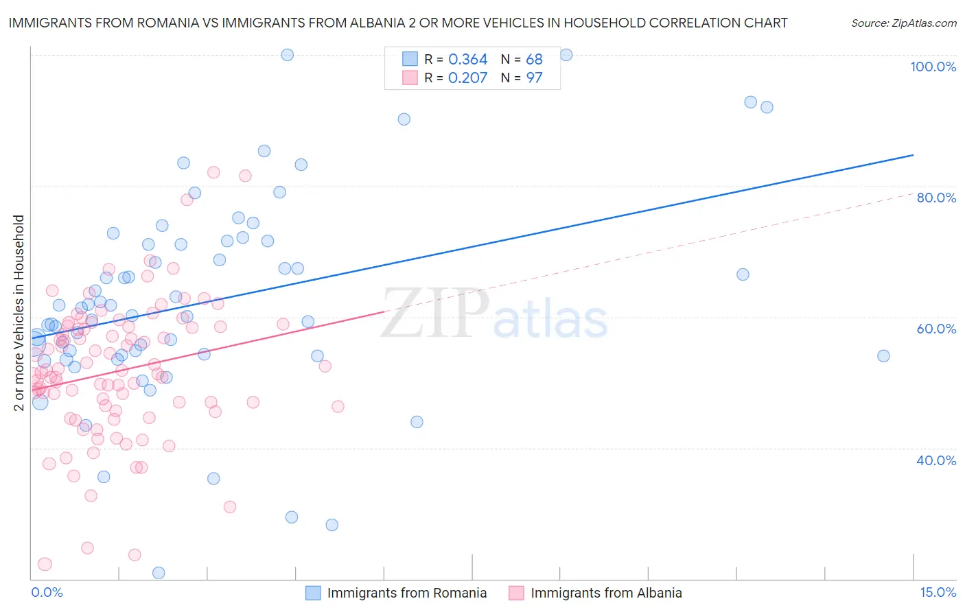 Immigrants from Romania vs Immigrants from Albania 2 or more Vehicles in Household