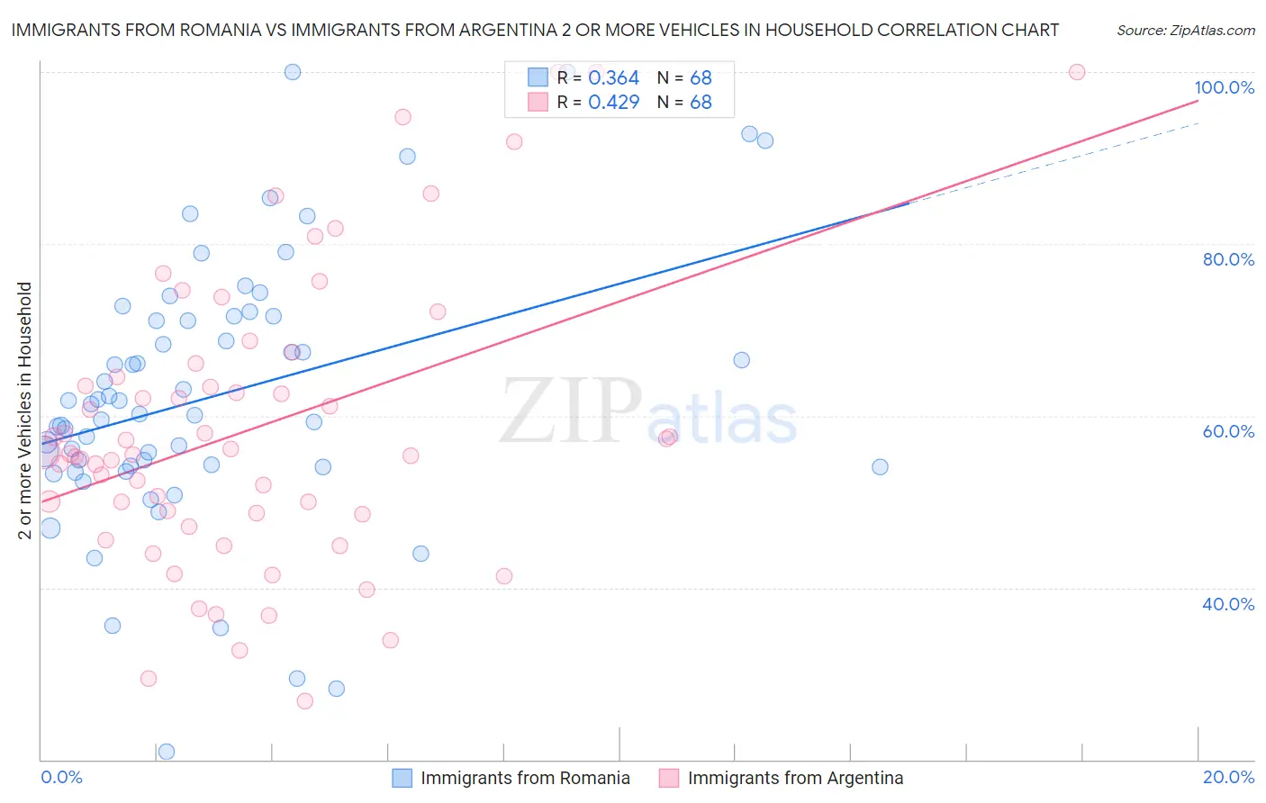 Immigrants from Romania vs Immigrants from Argentina 2 or more Vehicles in Household