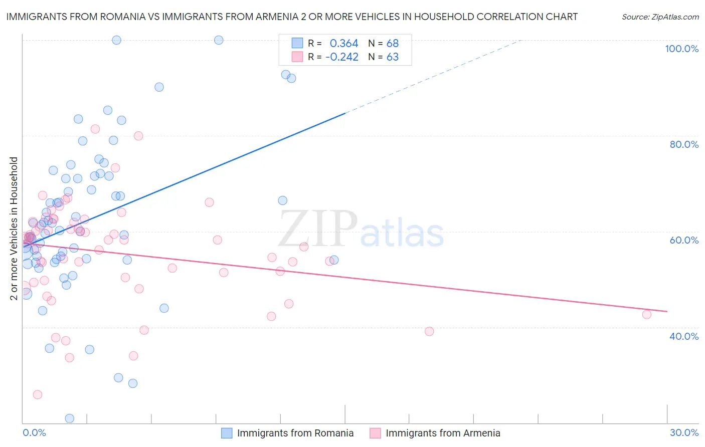 Immigrants from Romania vs Immigrants from Armenia 2 or more Vehicles in Household