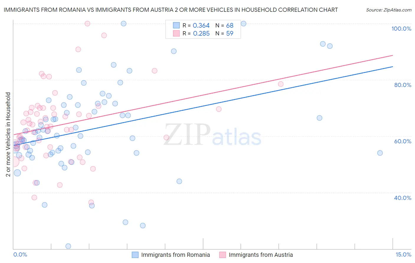Immigrants from Romania vs Immigrants from Austria 2 or more Vehicles in Household