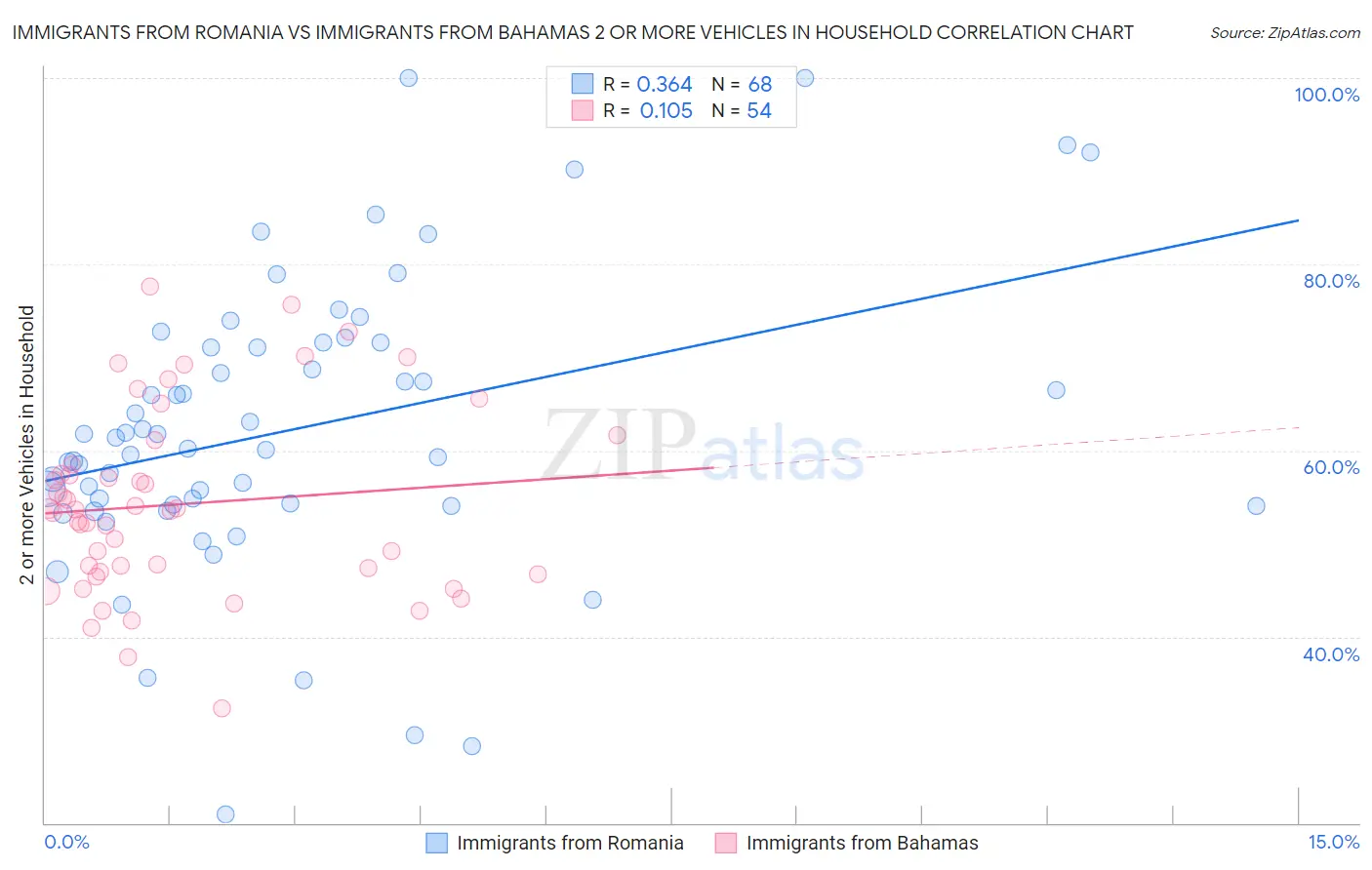 Immigrants from Romania vs Immigrants from Bahamas 2 or more Vehicles in Household