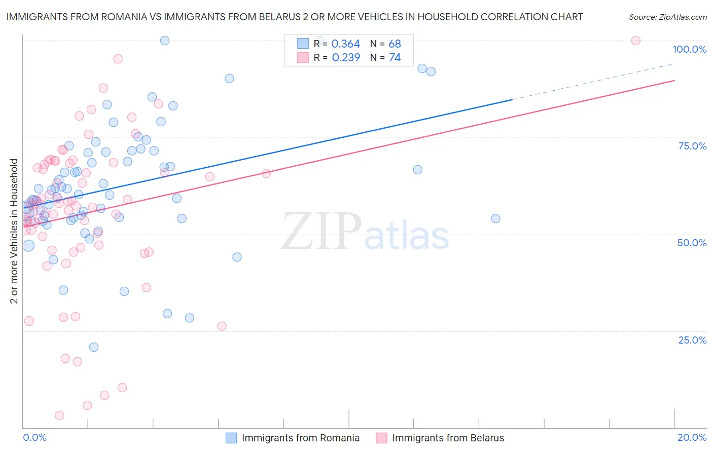 Immigrants from Romania vs Immigrants from Belarus 2 or more Vehicles in Household