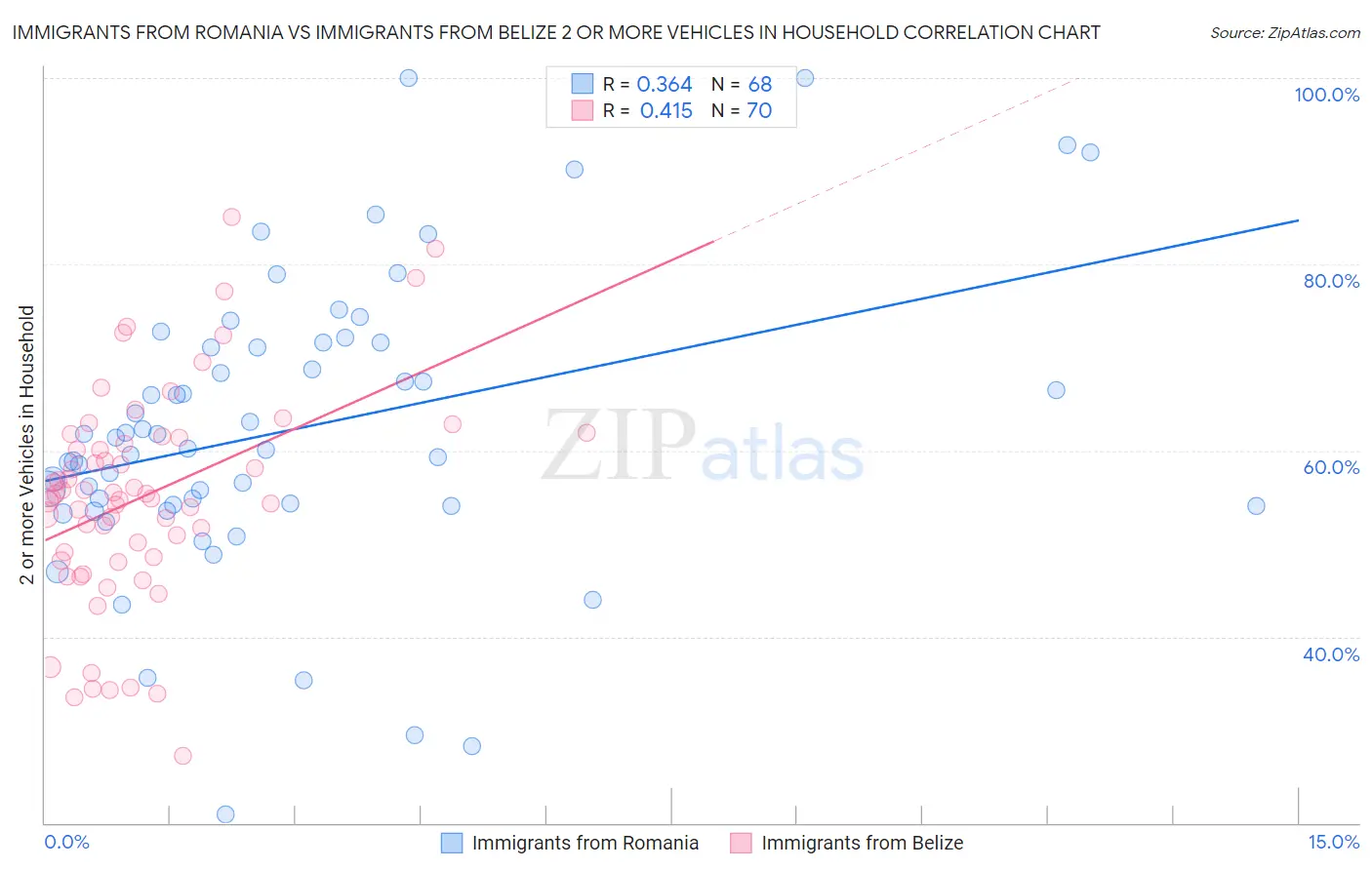 Immigrants from Romania vs Immigrants from Belize 2 or more Vehicles in Household
