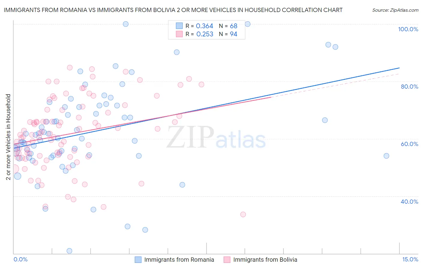 Immigrants from Romania vs Immigrants from Bolivia 2 or more Vehicles in Household