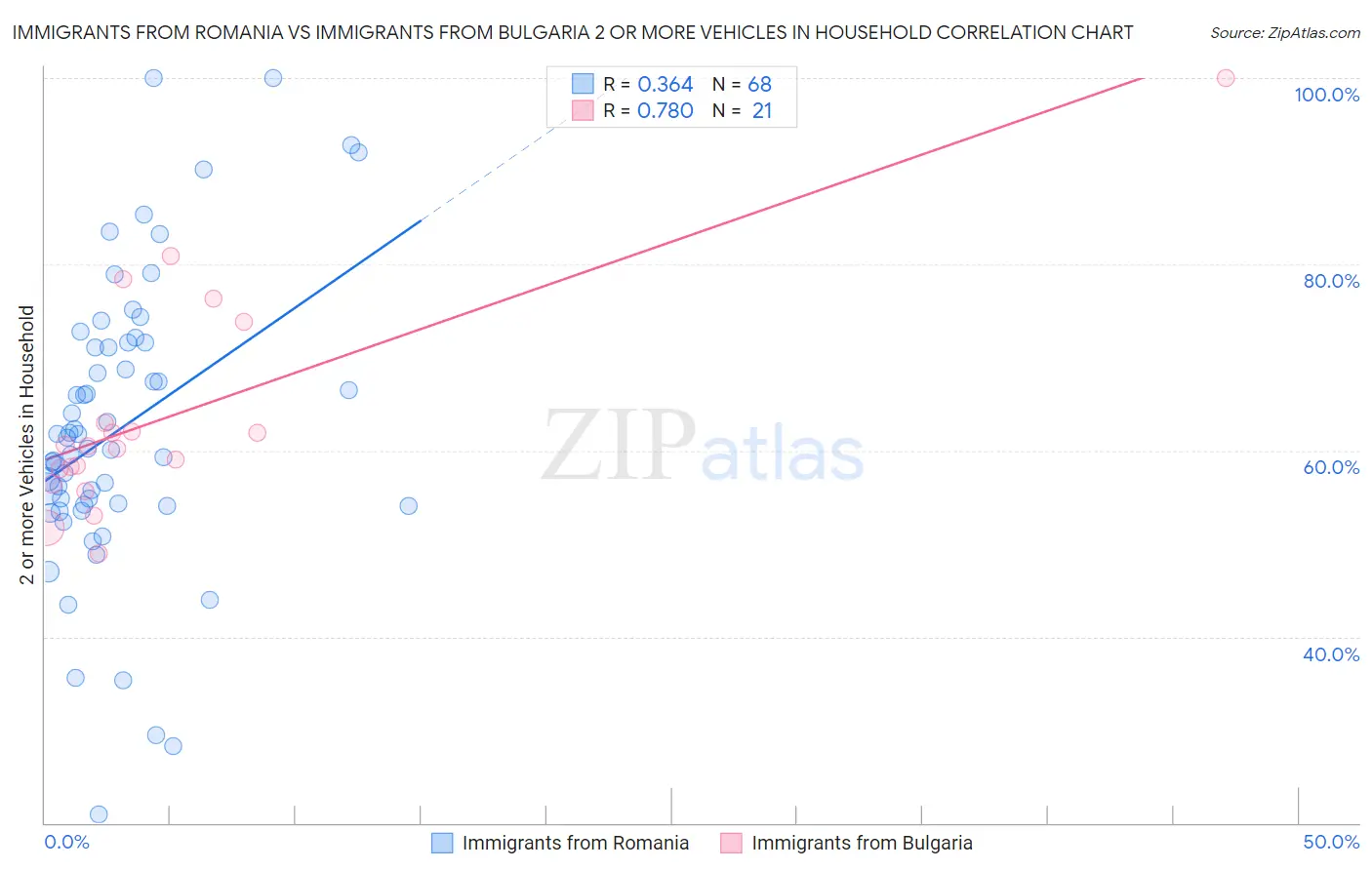 Immigrants from Romania vs Immigrants from Bulgaria 2 or more Vehicles in Household