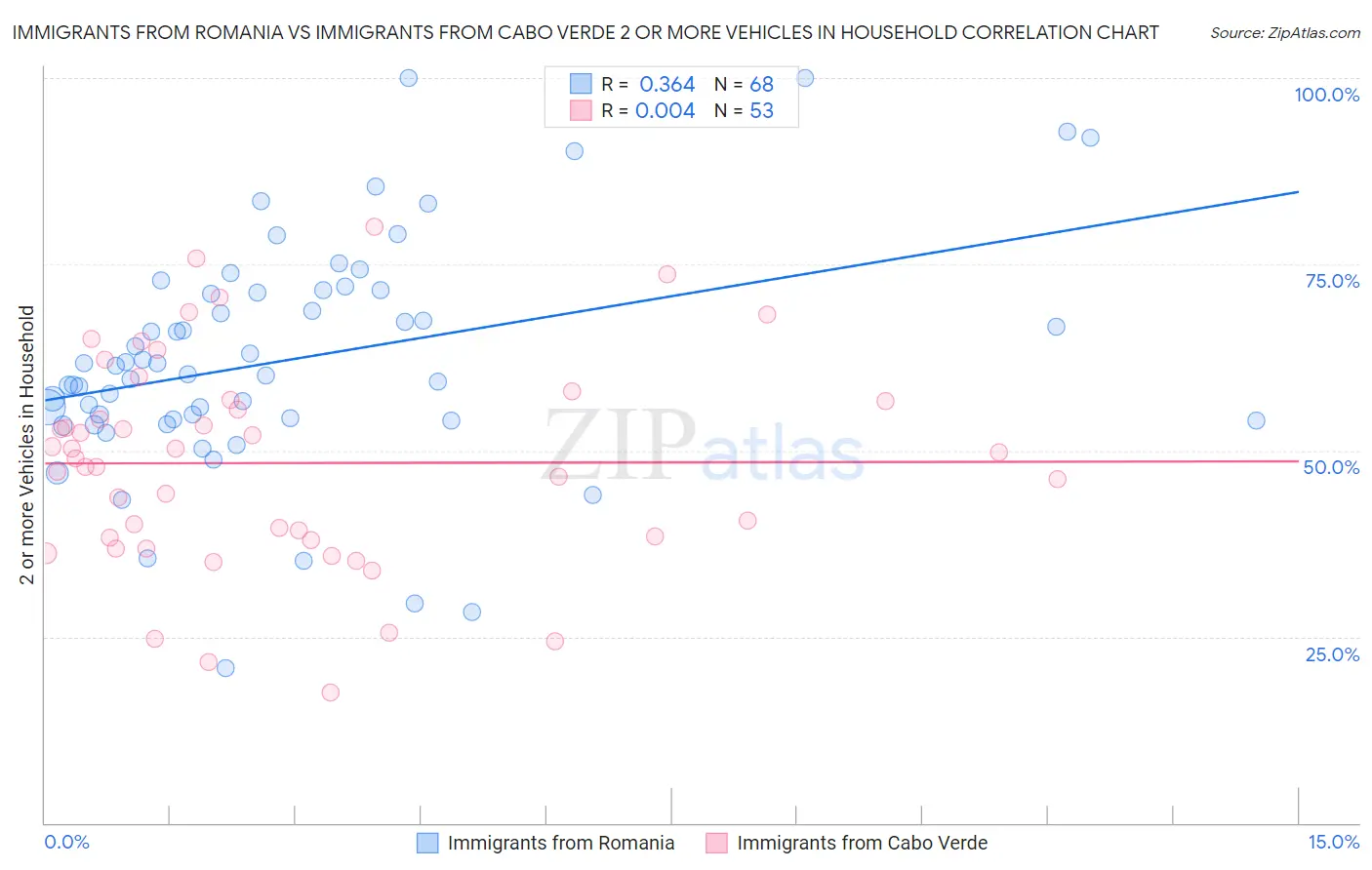 Immigrants from Romania vs Immigrants from Cabo Verde 2 or more Vehicles in Household