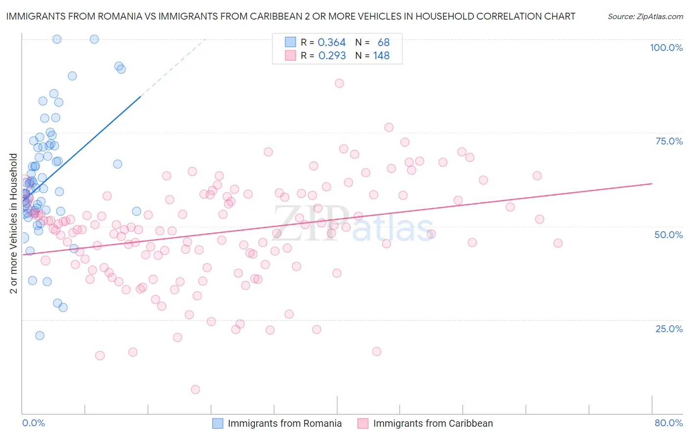 Immigrants from Romania vs Immigrants from Caribbean 2 or more Vehicles in Household