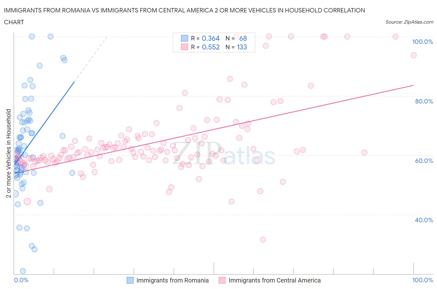 Immigrants from Romania vs Immigrants from Central America 2 or more Vehicles in Household