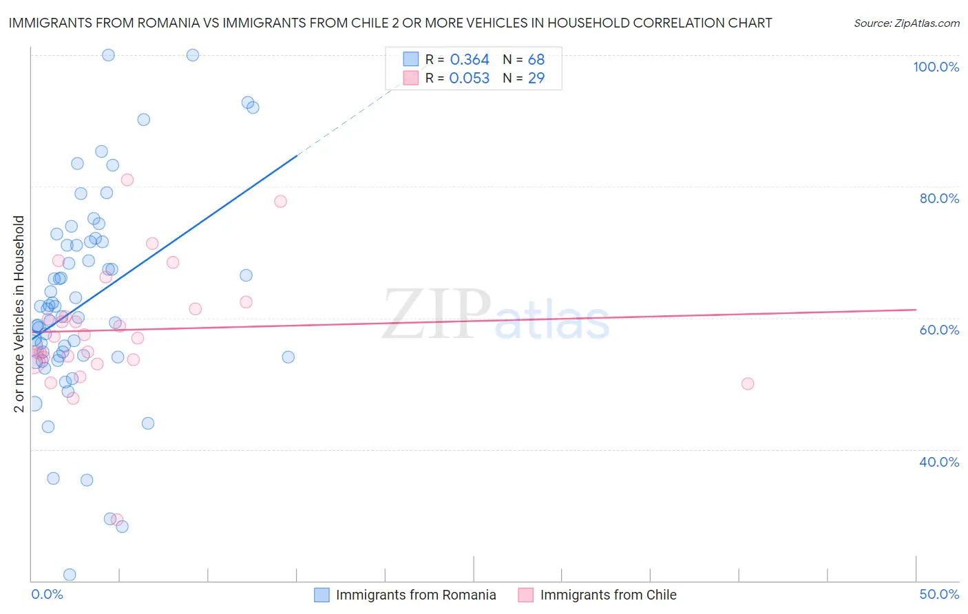 Immigrants from Romania vs Immigrants from Chile 2 or more Vehicles in Household