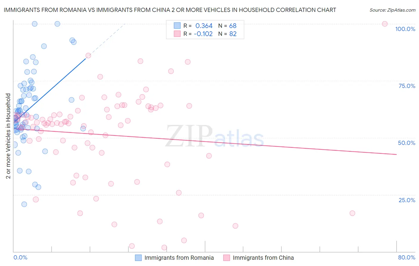 Immigrants from Romania vs Immigrants from China 2 or more Vehicles in Household