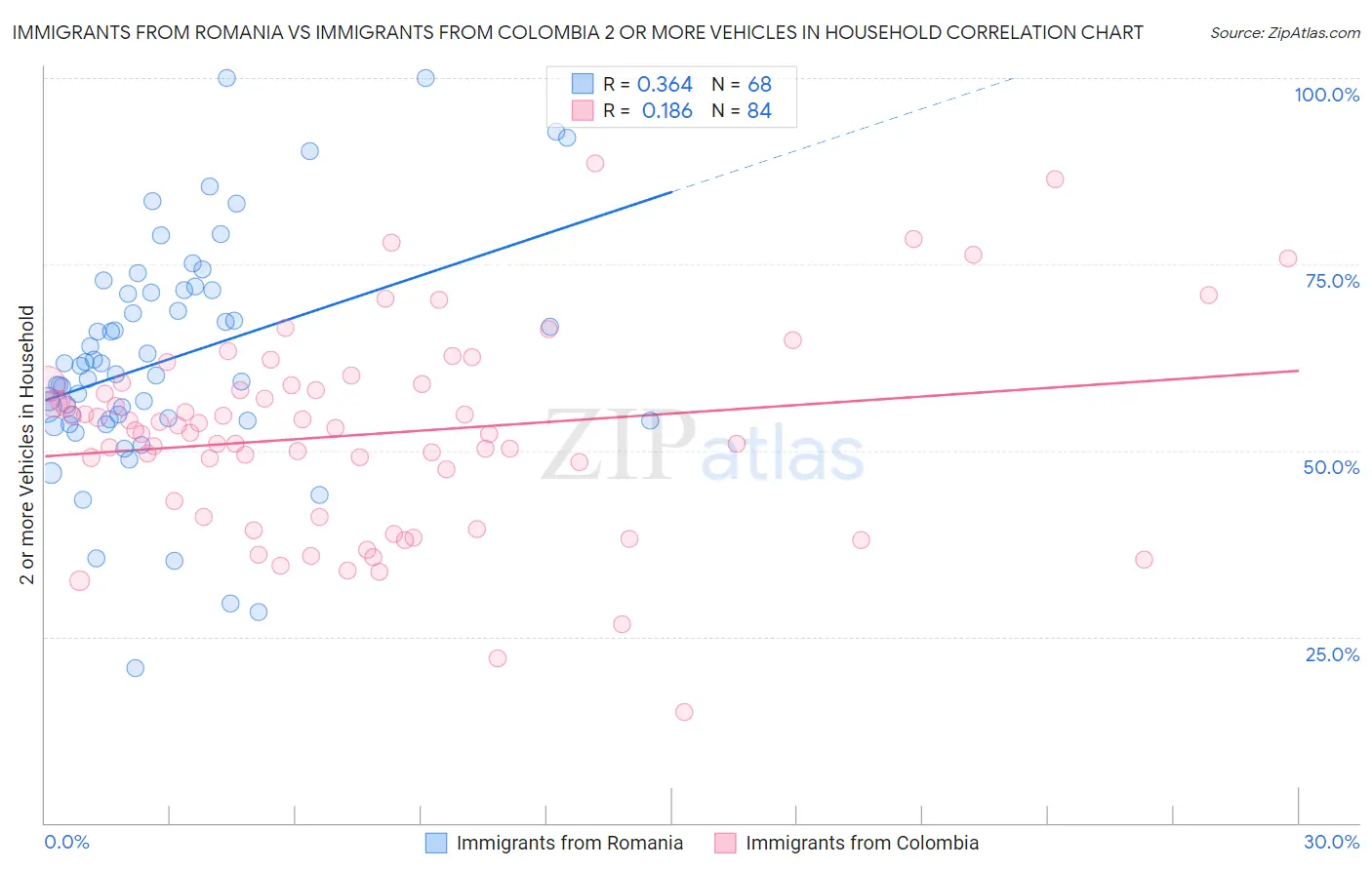 Immigrants from Romania vs Immigrants from Colombia 2 or more Vehicles in Household