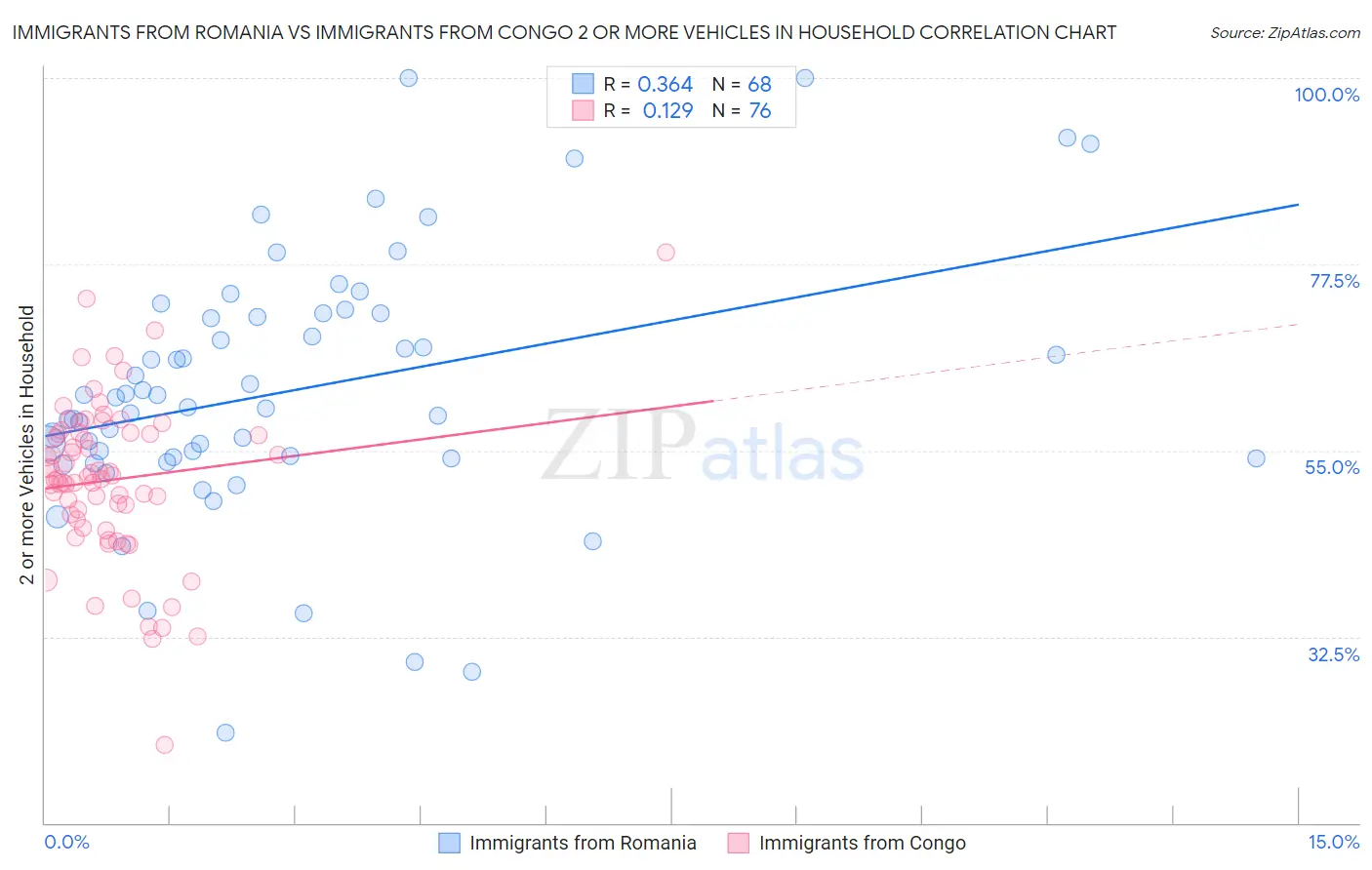 Immigrants from Romania vs Immigrants from Congo 2 or more Vehicles in Household