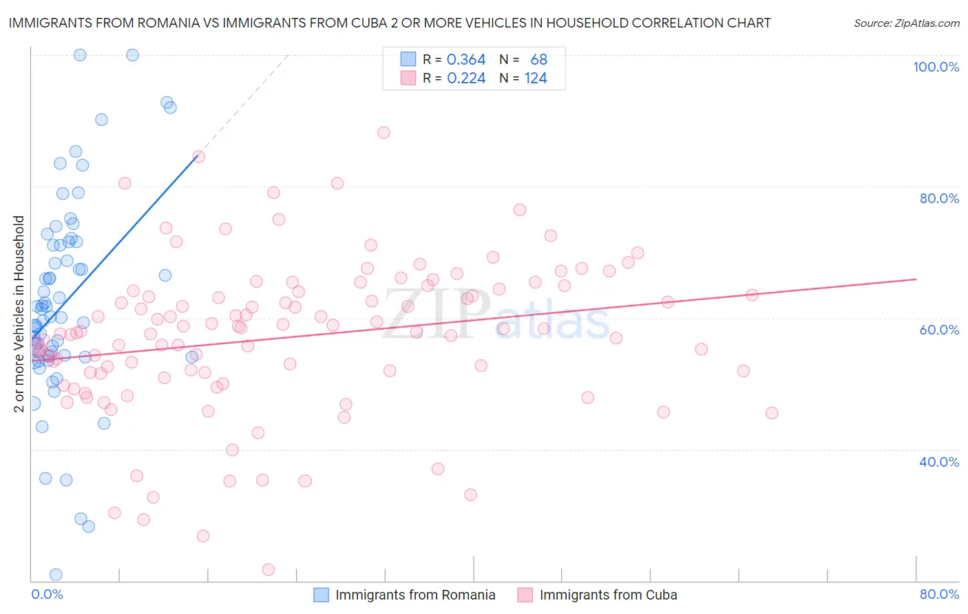 Immigrants from Romania vs Immigrants from Cuba 2 or more Vehicles in Household