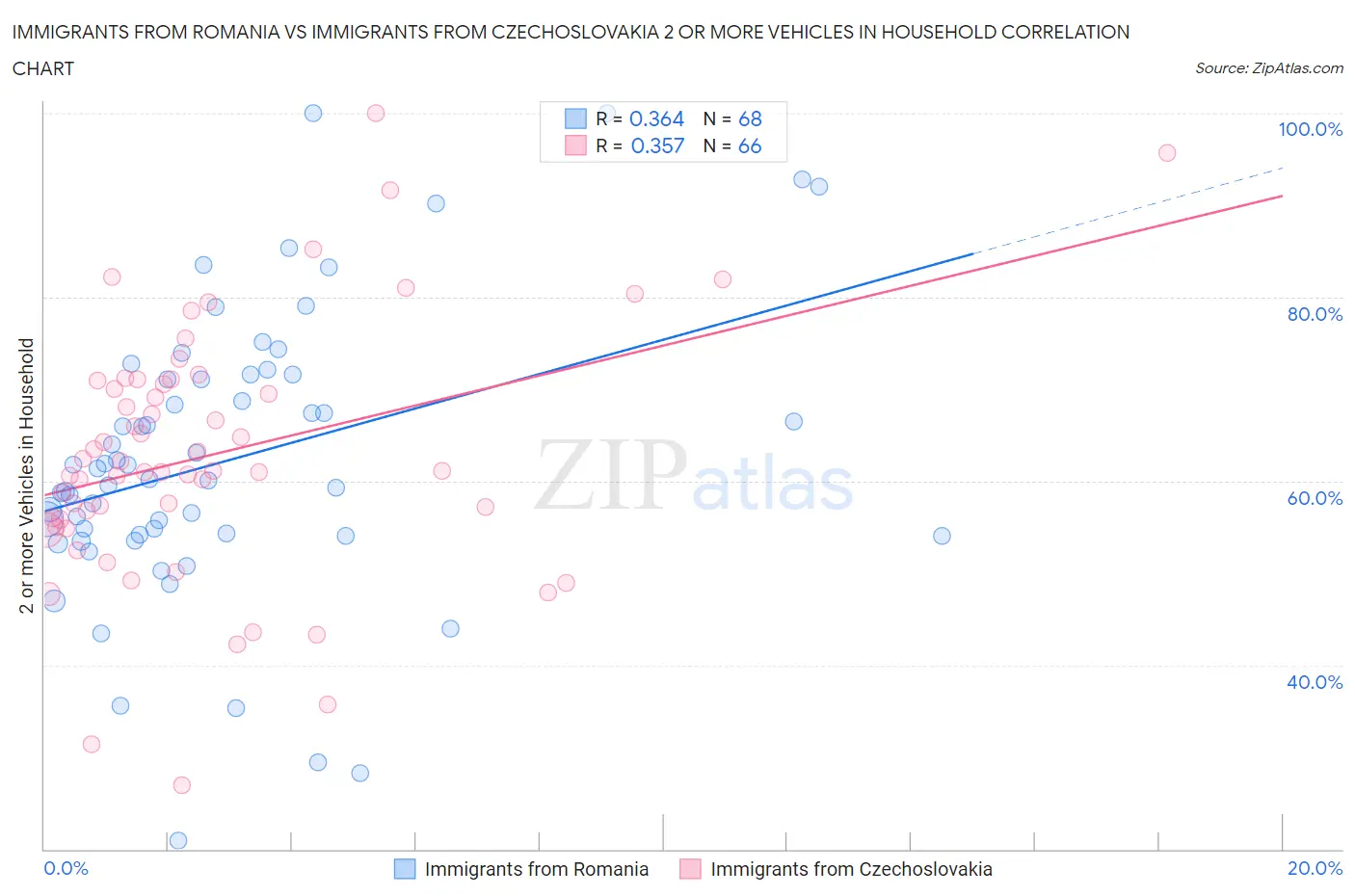 Immigrants from Romania vs Immigrants from Czechoslovakia 2 or more Vehicles in Household