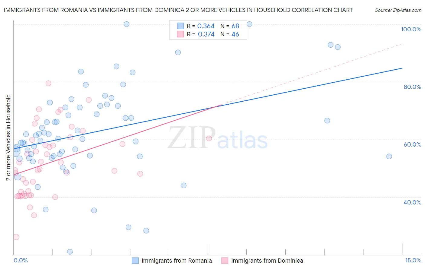 Immigrants from Romania vs Immigrants from Dominica 2 or more Vehicles in Household