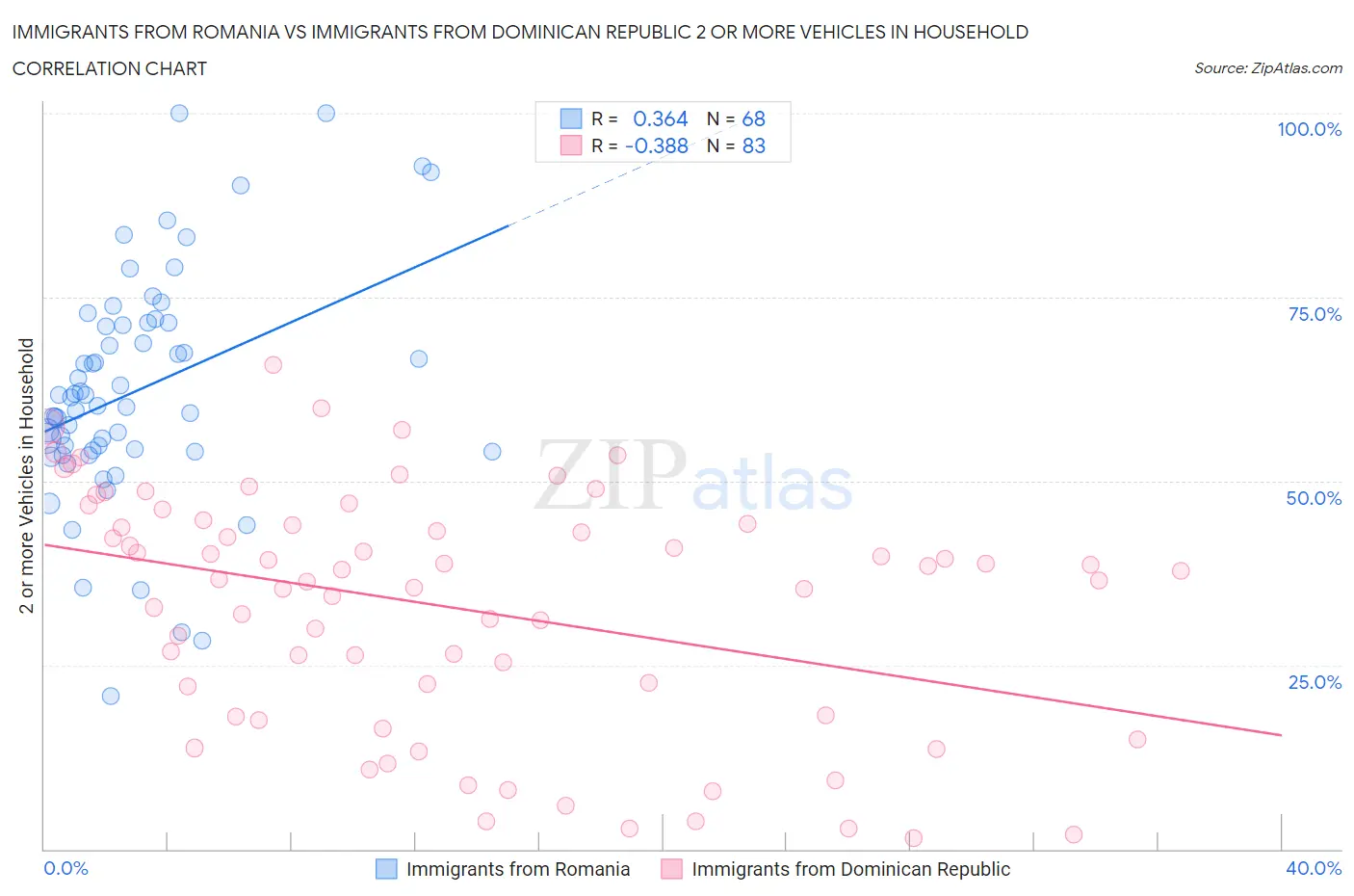 Immigrants from Romania vs Immigrants from Dominican Republic 2 or more Vehicles in Household
