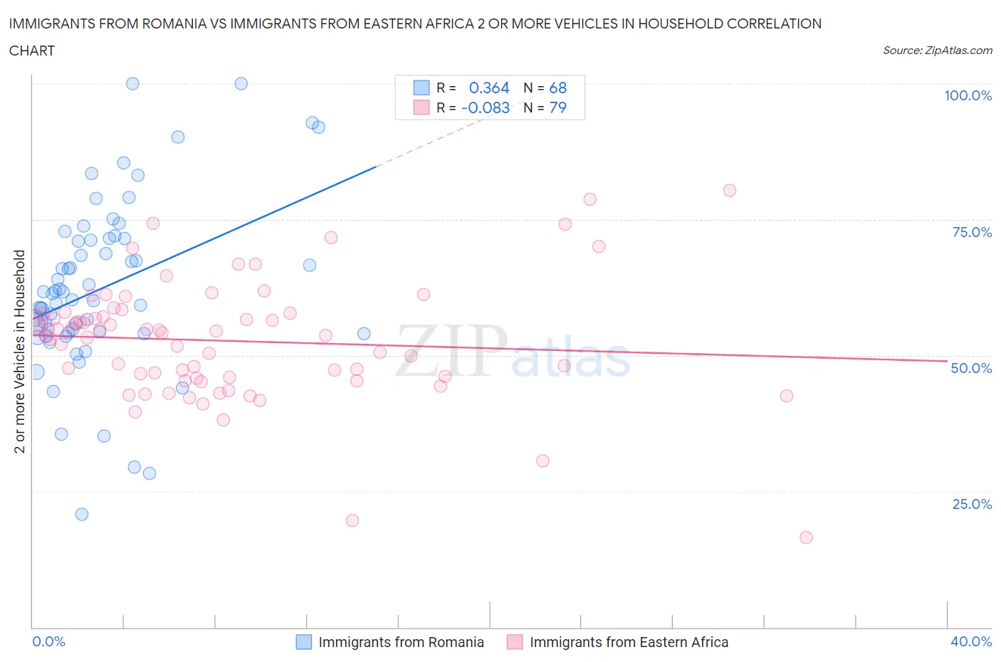 Immigrants from Romania vs Immigrants from Eastern Africa 2 or more Vehicles in Household