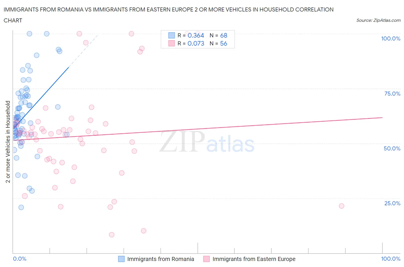 Immigrants from Romania vs Immigrants from Eastern Europe 2 or more Vehicles in Household