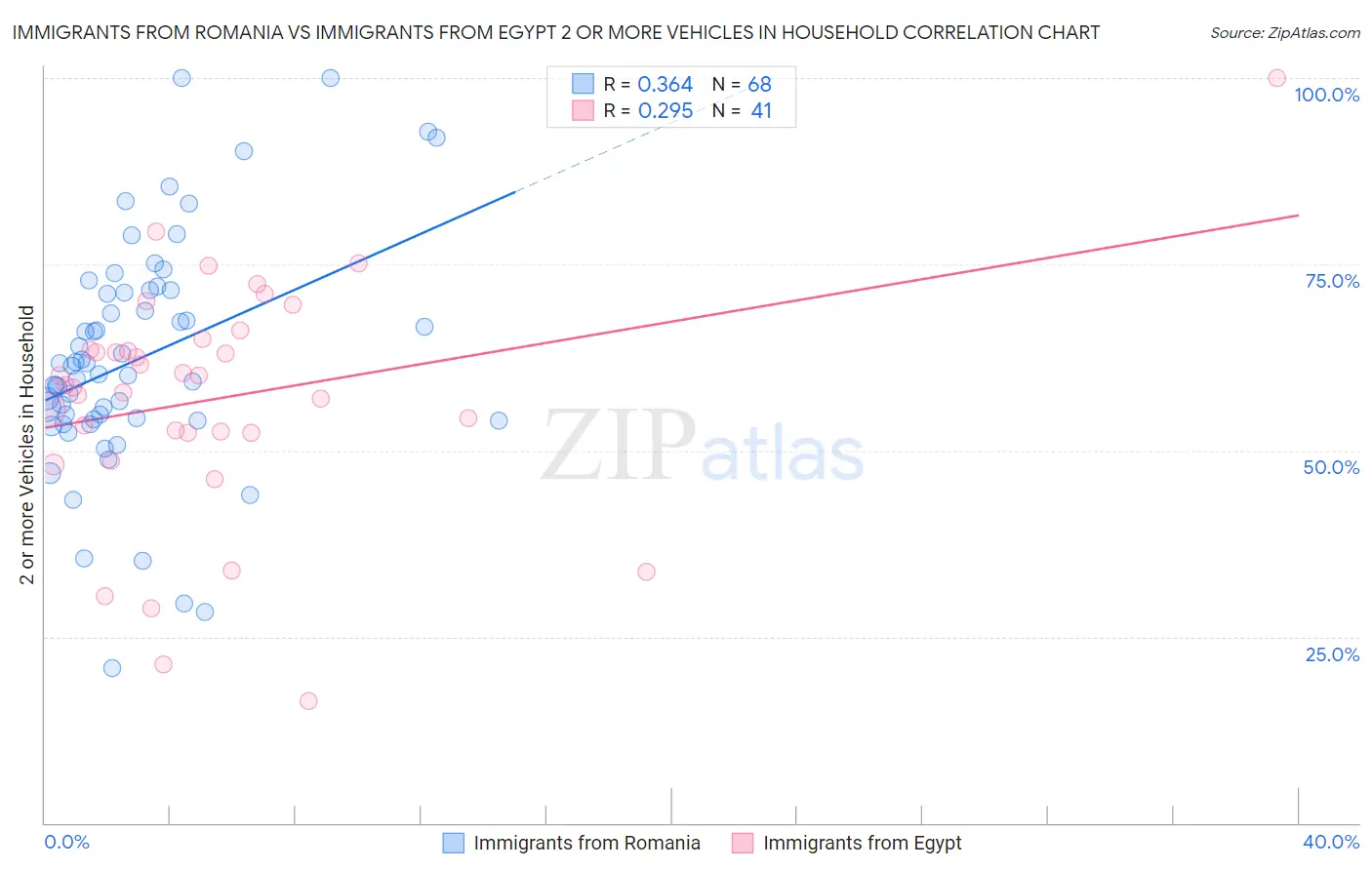 Immigrants from Romania vs Immigrants from Egypt 2 or more Vehicles in Household