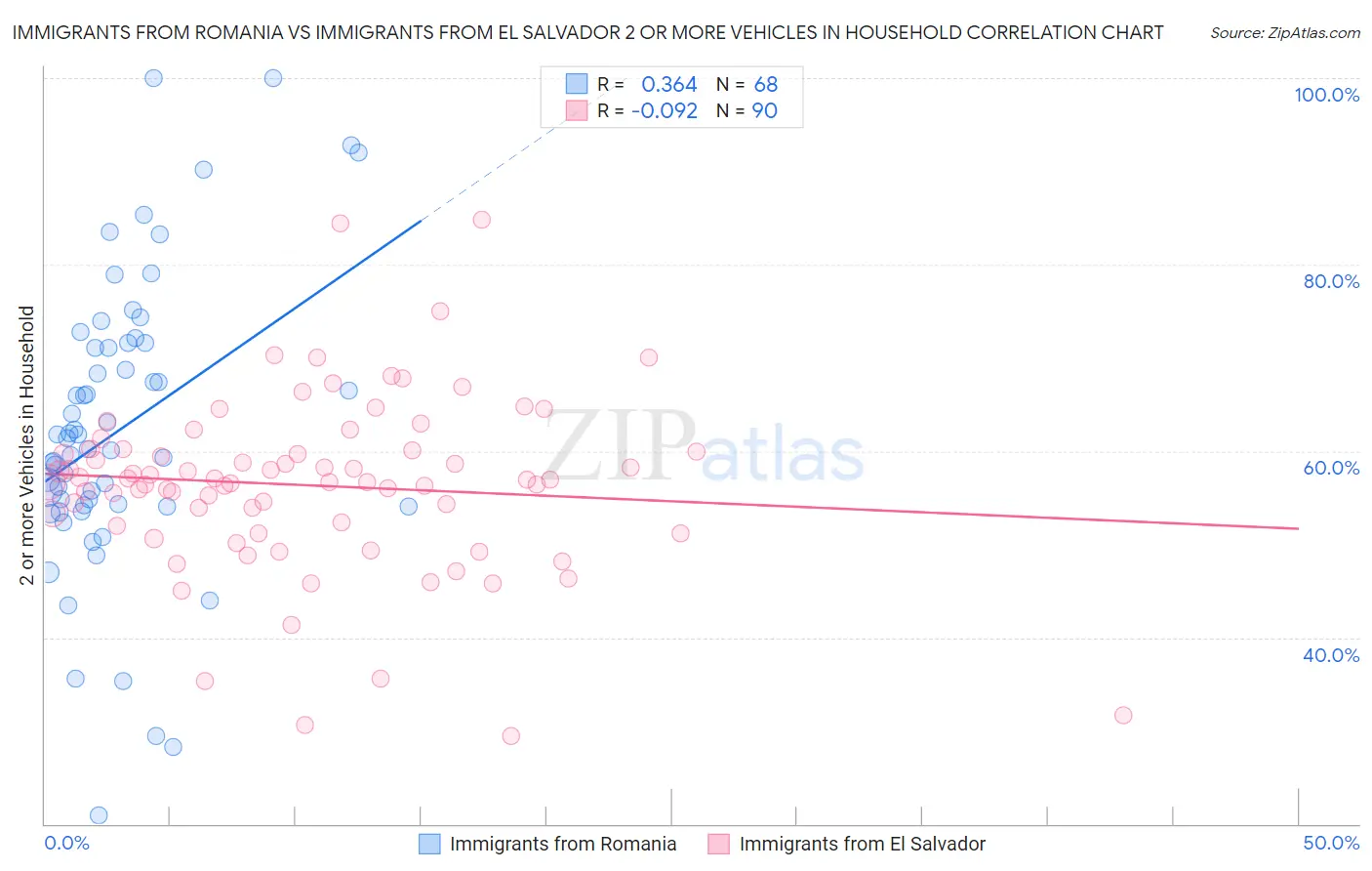 Immigrants from Romania vs Immigrants from El Salvador 2 or more Vehicles in Household