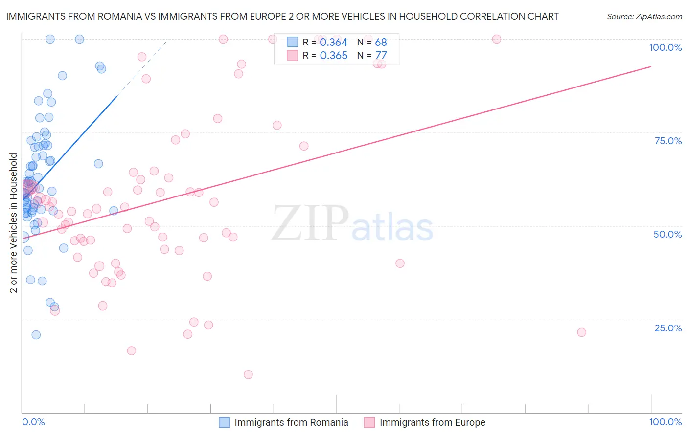 Immigrants from Romania vs Immigrants from Europe 2 or more Vehicles in Household
