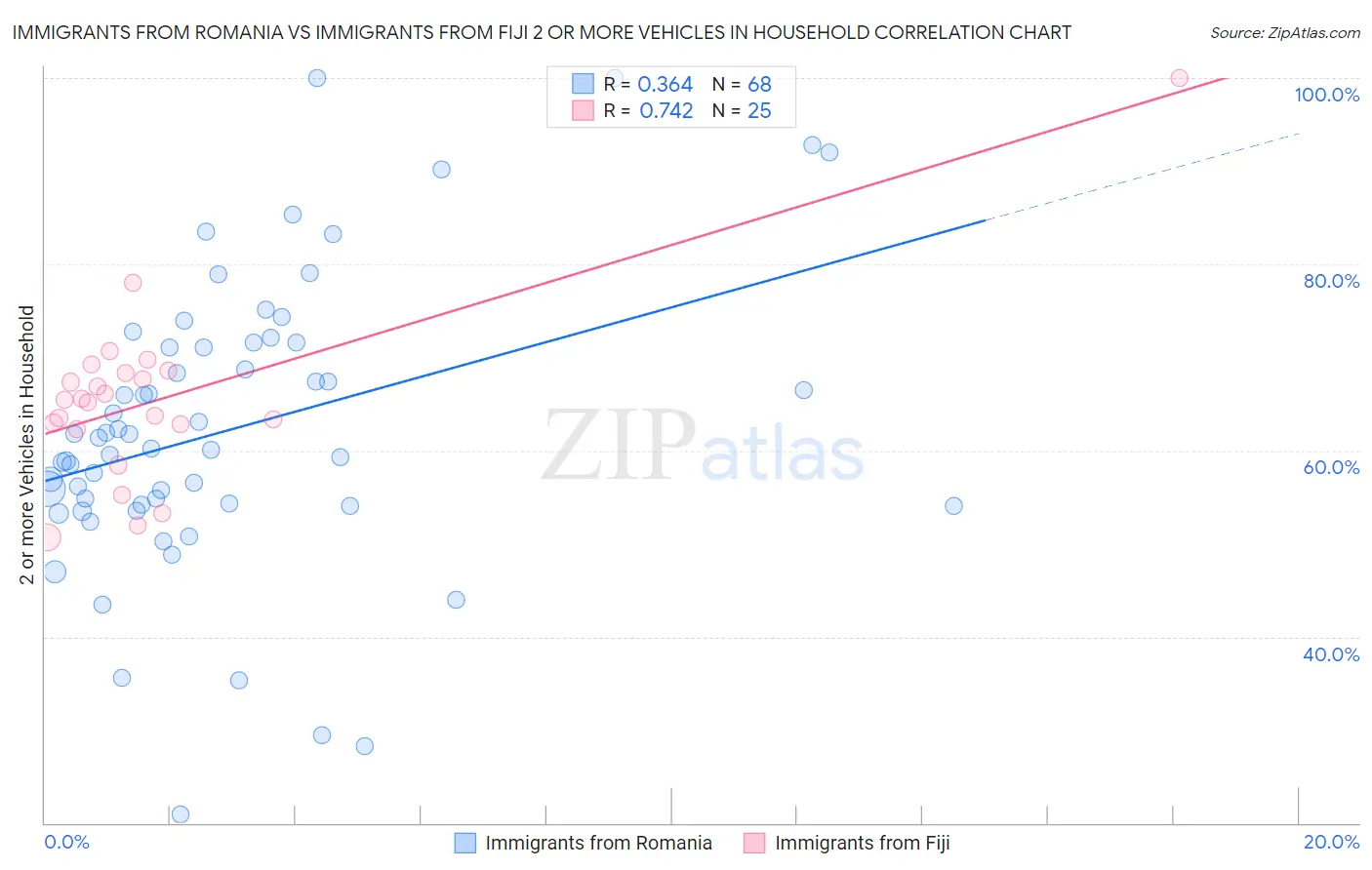 Immigrants from Romania vs Immigrants from Fiji 2 or more Vehicles in Household