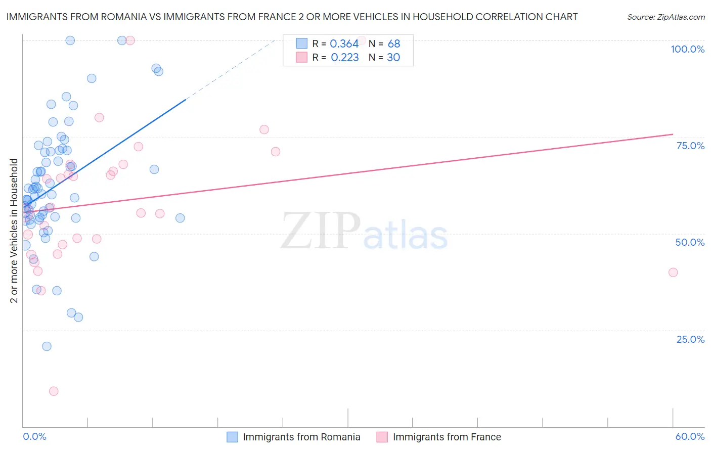 Immigrants from Romania vs Immigrants from France 2 or more Vehicles in Household