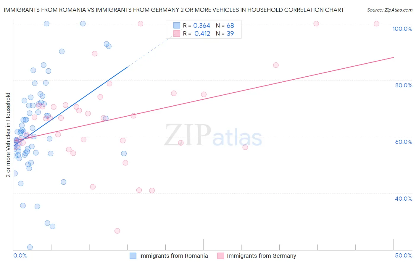 Immigrants from Romania vs Immigrants from Germany 2 or more Vehicles in Household