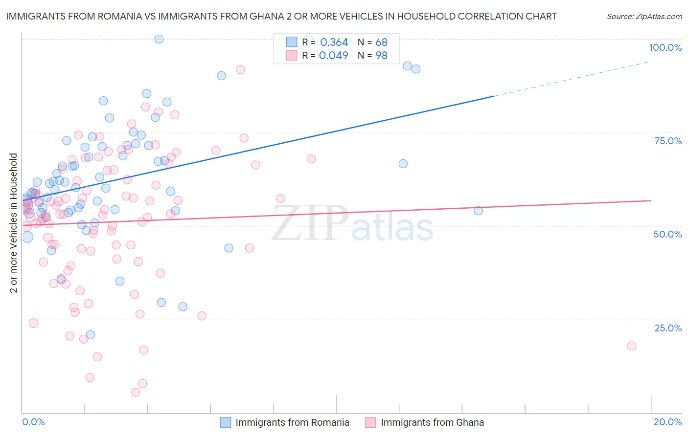 Immigrants from Romania vs Immigrants from Ghana 2 or more Vehicles in Household