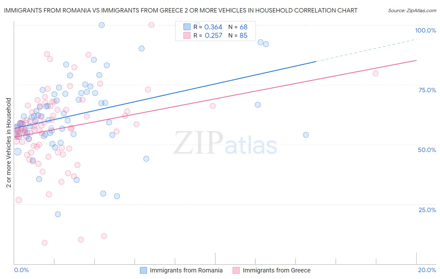 Immigrants from Romania vs Immigrants from Greece 2 or more Vehicles in Household