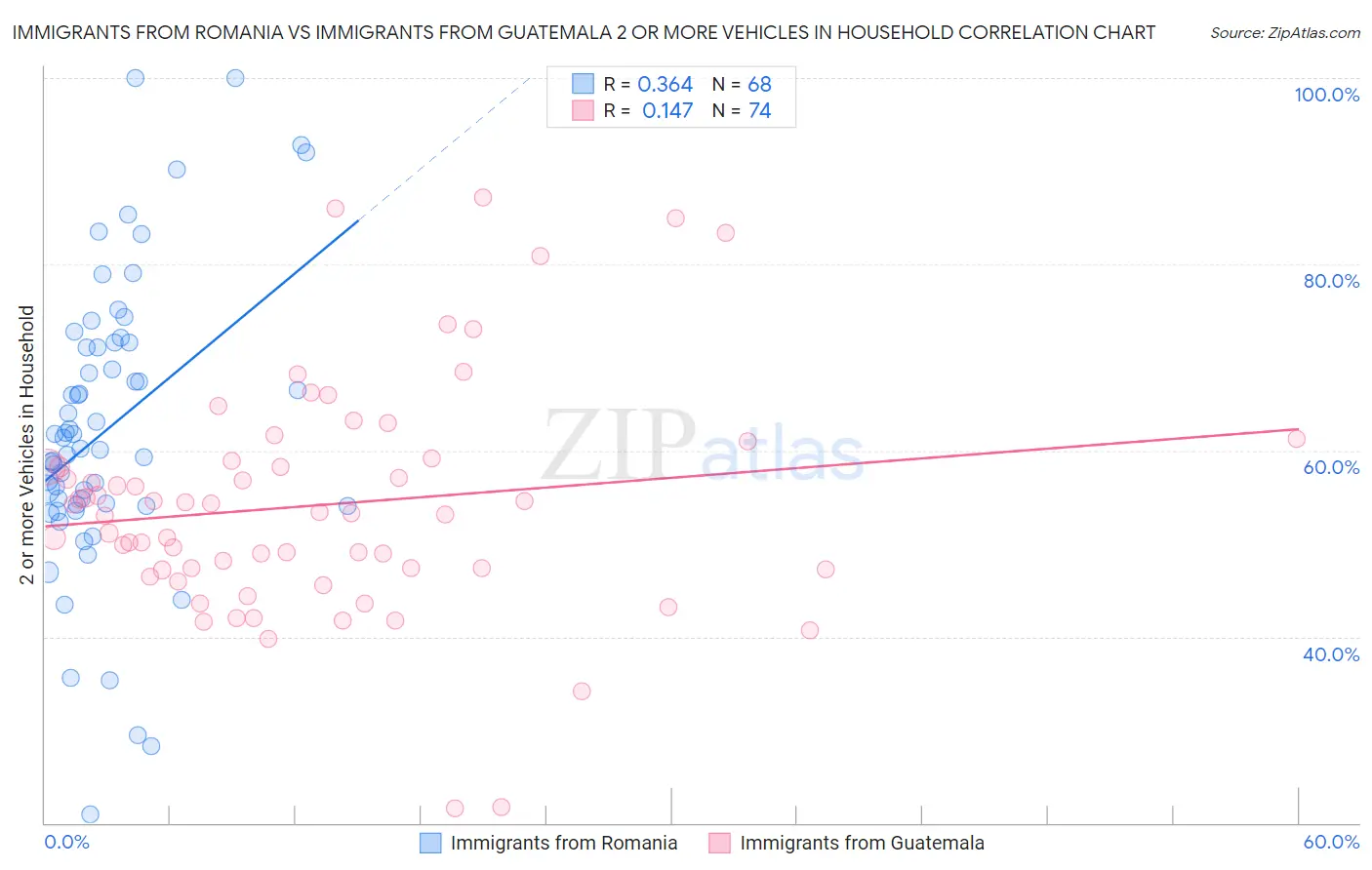 Immigrants from Romania vs Immigrants from Guatemala 2 or more Vehicles in Household