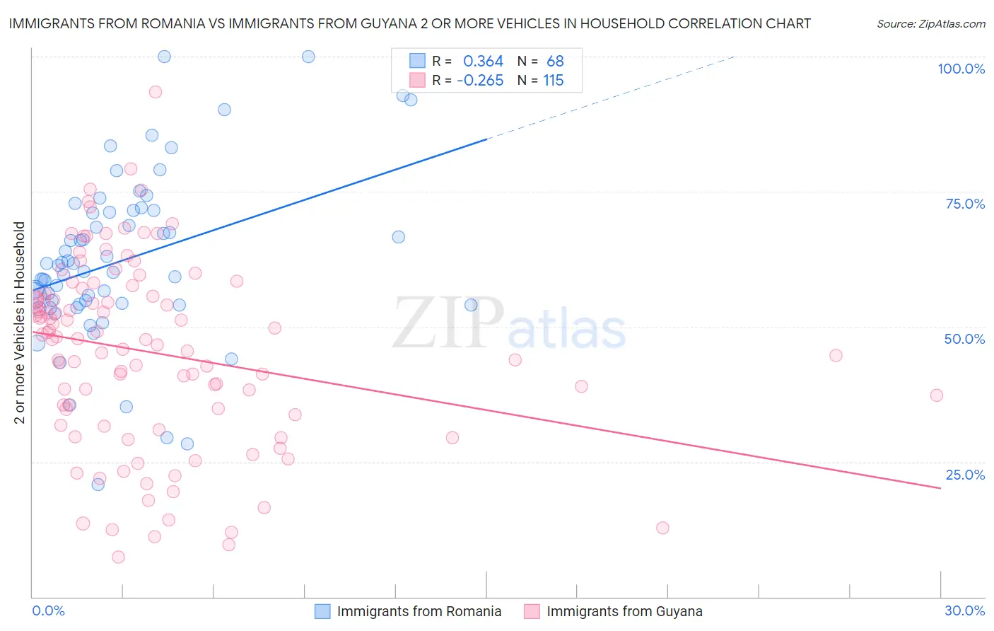 Immigrants from Romania vs Immigrants from Guyana 2 or more Vehicles in Household