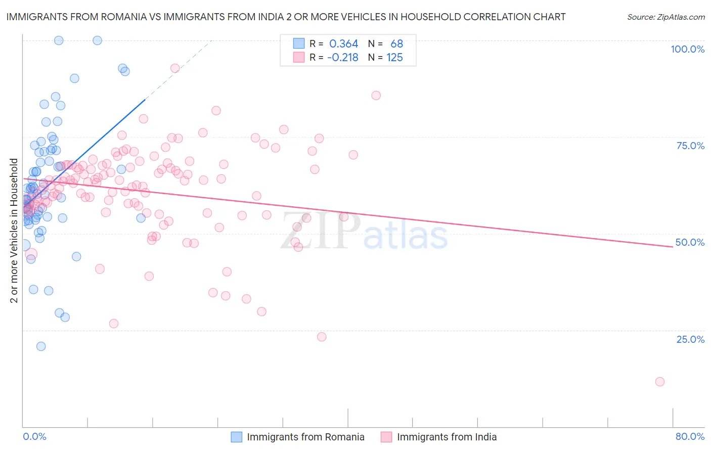 Immigrants from Romania vs Immigrants from India 2 or more Vehicles in Household