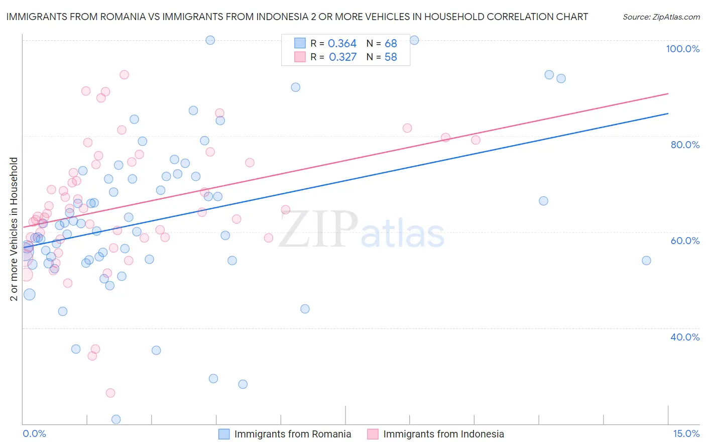 Immigrants from Romania vs Immigrants from Indonesia 2 or more Vehicles in Household