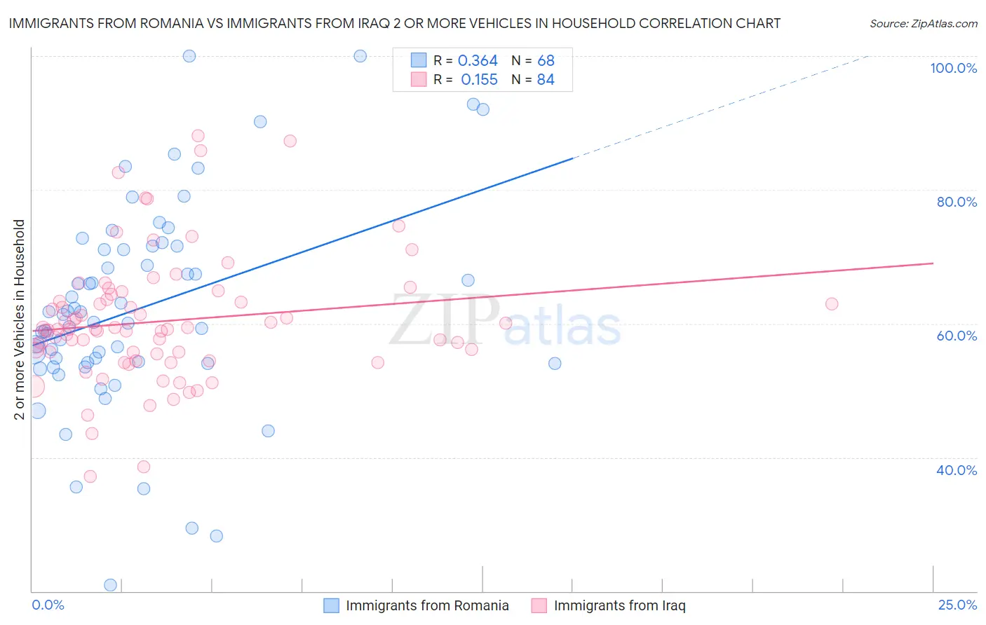 Immigrants from Romania vs Immigrants from Iraq 2 or more Vehicles in Household