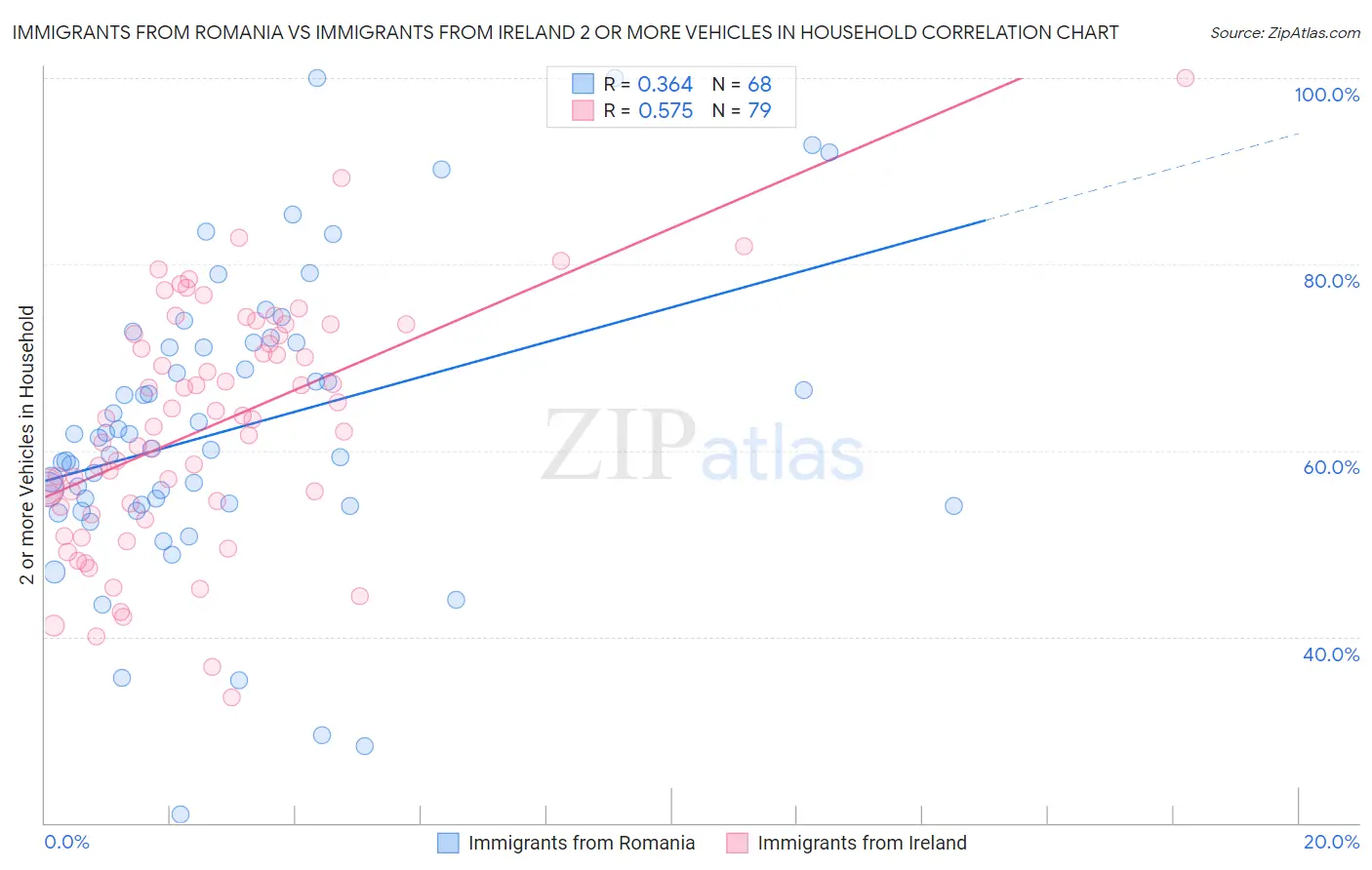 Immigrants from Romania vs Immigrants from Ireland 2 or more Vehicles in Household