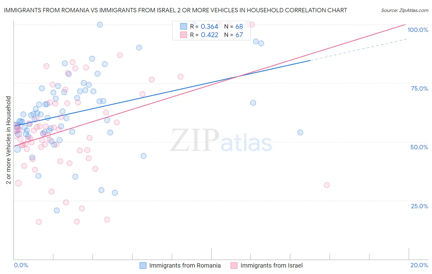 Immigrants from Romania vs Immigrants from Israel 2 or more Vehicles in Household