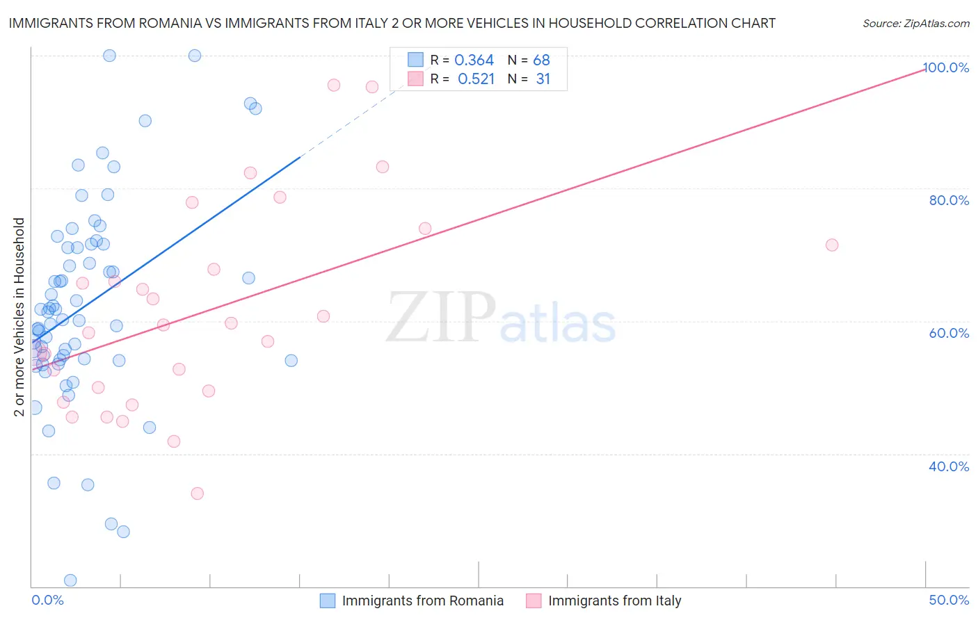 Immigrants from Romania vs Immigrants from Italy 2 or more Vehicles in Household