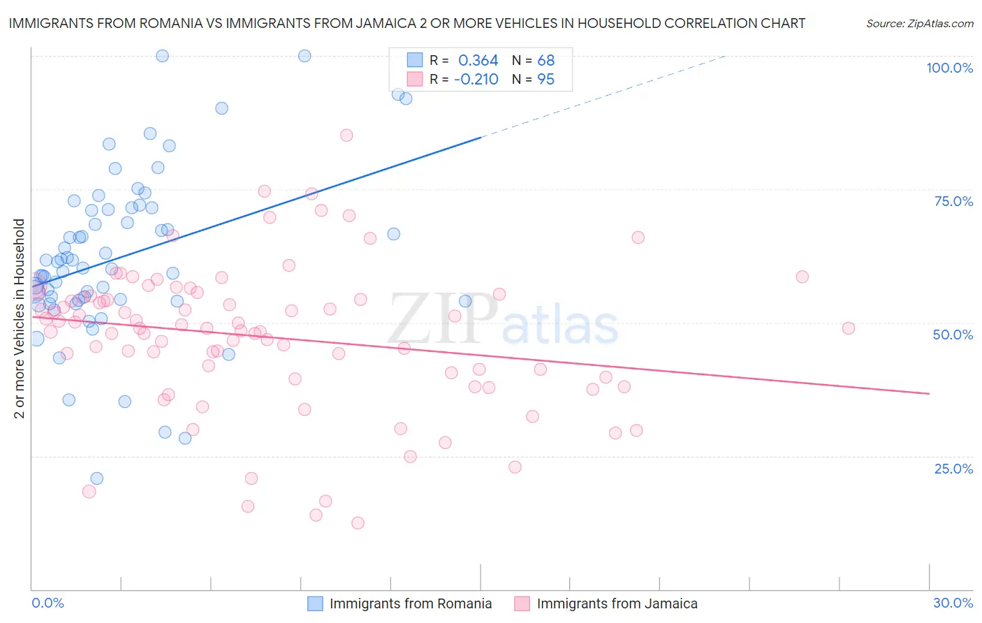 Immigrants from Romania vs Immigrants from Jamaica 2 or more Vehicles in Household