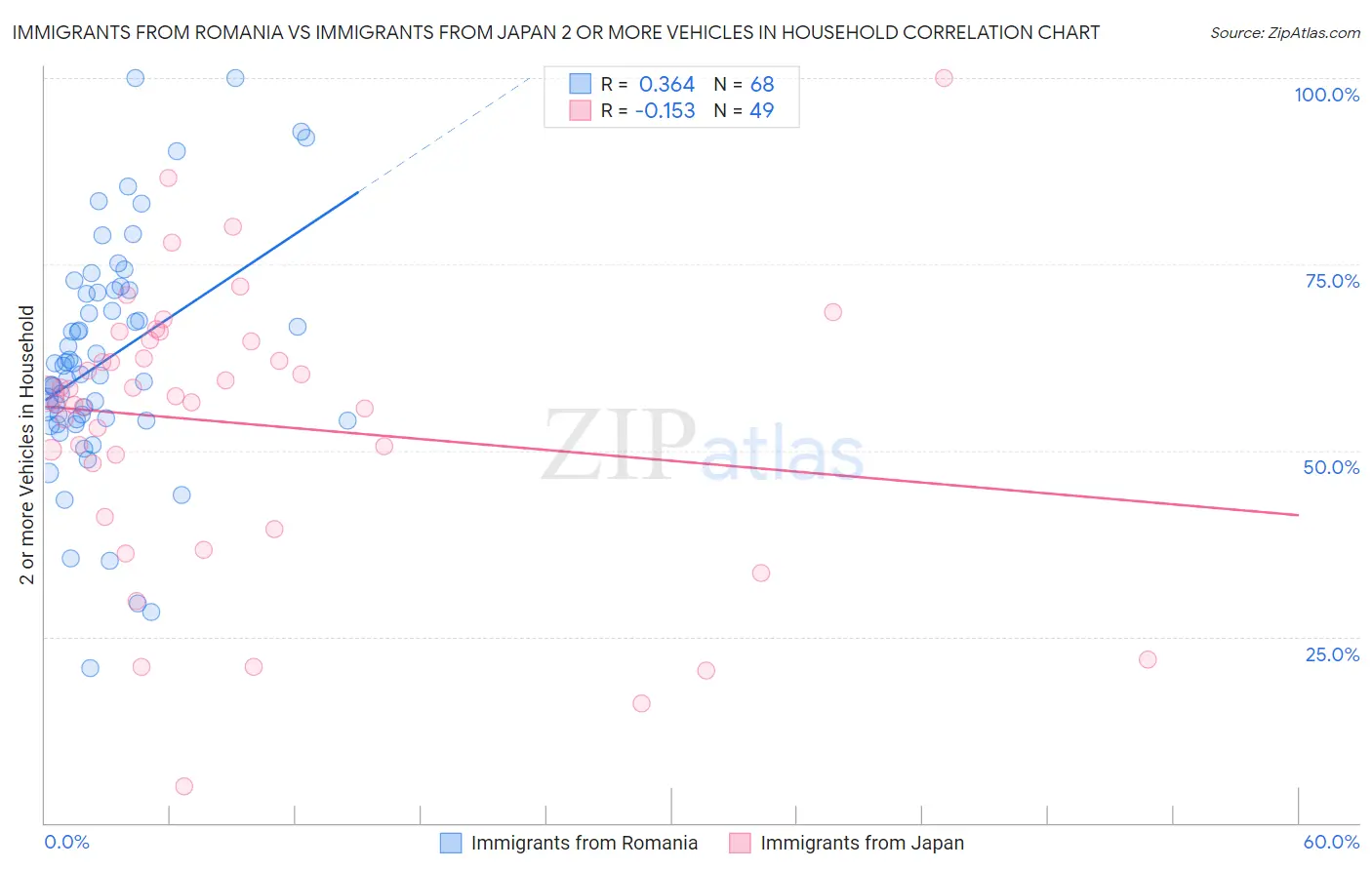 Immigrants from Romania vs Immigrants from Japan 2 or more Vehicles in Household