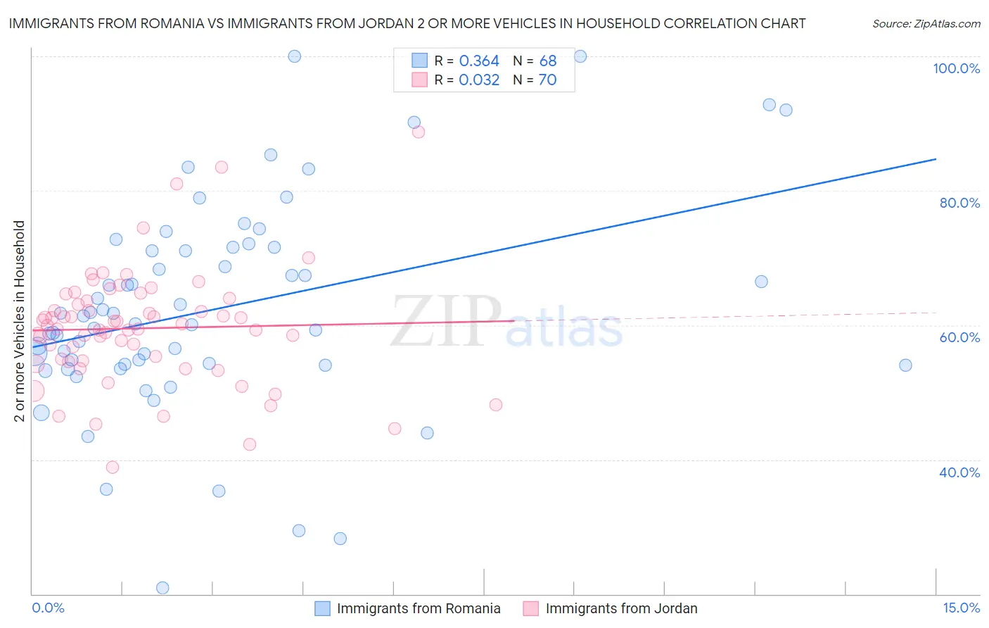 Immigrants from Romania vs Immigrants from Jordan 2 or more Vehicles in Household