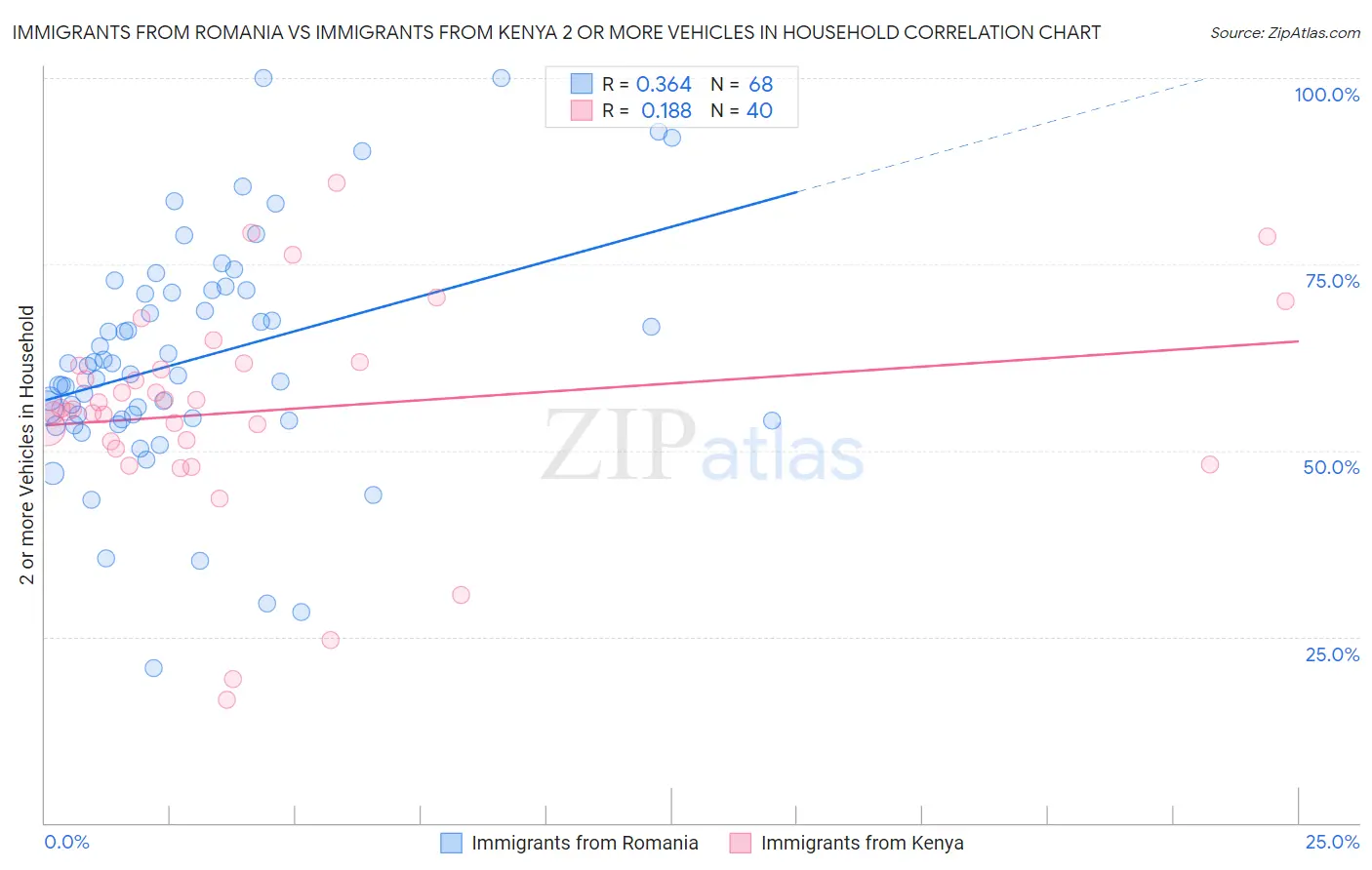 Immigrants from Romania vs Immigrants from Kenya 2 or more Vehicles in Household