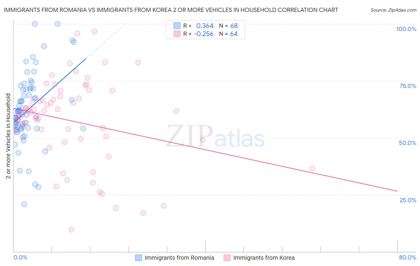 Immigrants from Romania vs Immigrants from Korea 2 or more Vehicles in Household