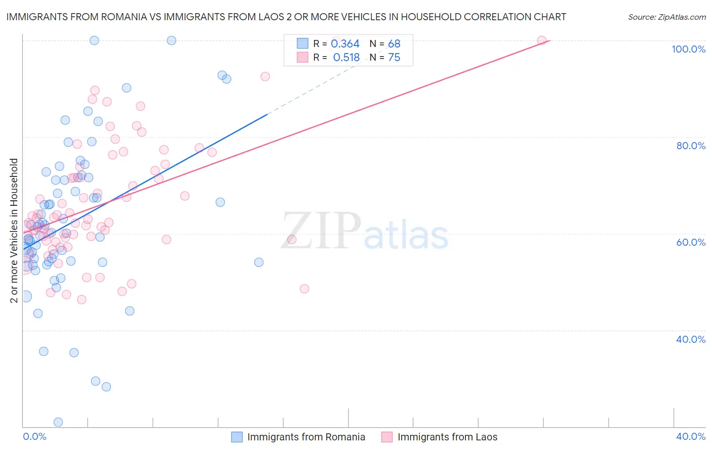 Immigrants from Romania vs Immigrants from Laos 2 or more Vehicles in Household
