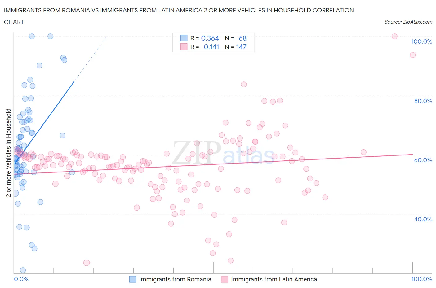 Immigrants from Romania vs Immigrants from Latin America 2 or more Vehicles in Household