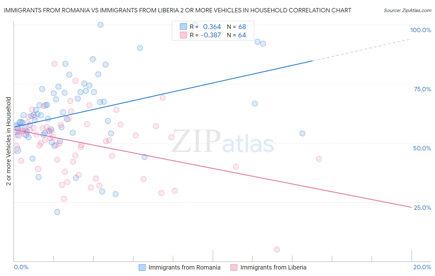 Immigrants from Romania vs Immigrants from Liberia 2 or more Vehicles in Household