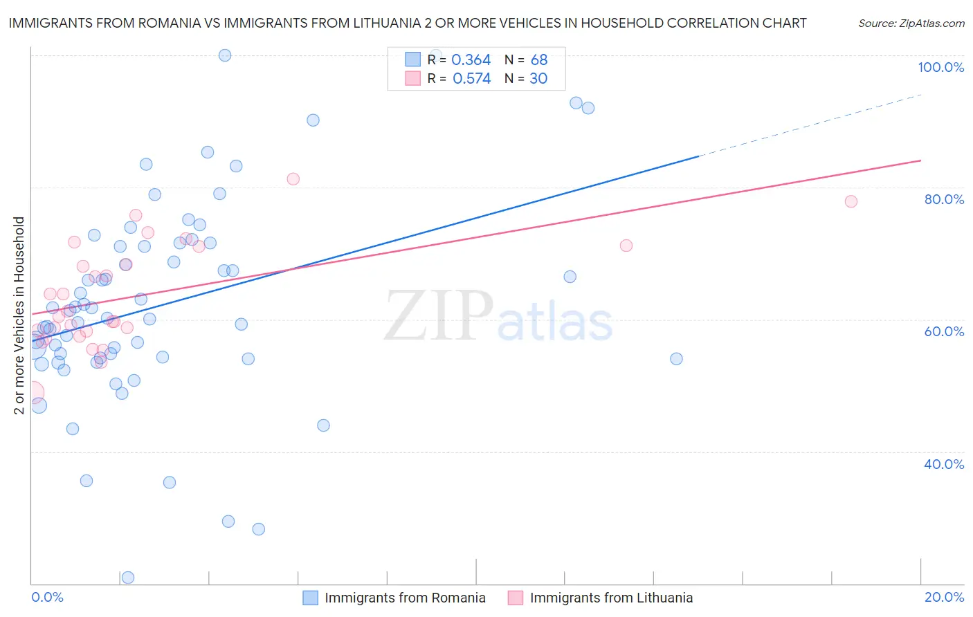 Immigrants from Romania vs Immigrants from Lithuania 2 or more Vehicles in Household