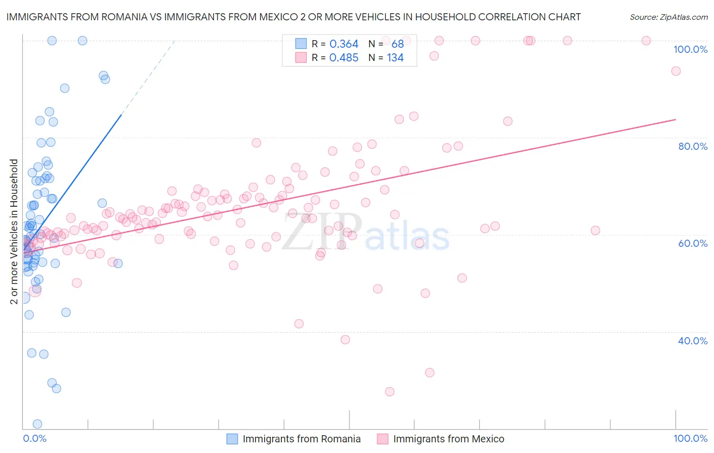 Immigrants from Romania vs Immigrants from Mexico 2 or more Vehicles in Household